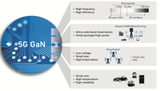 GaN 在5G 方面的應用