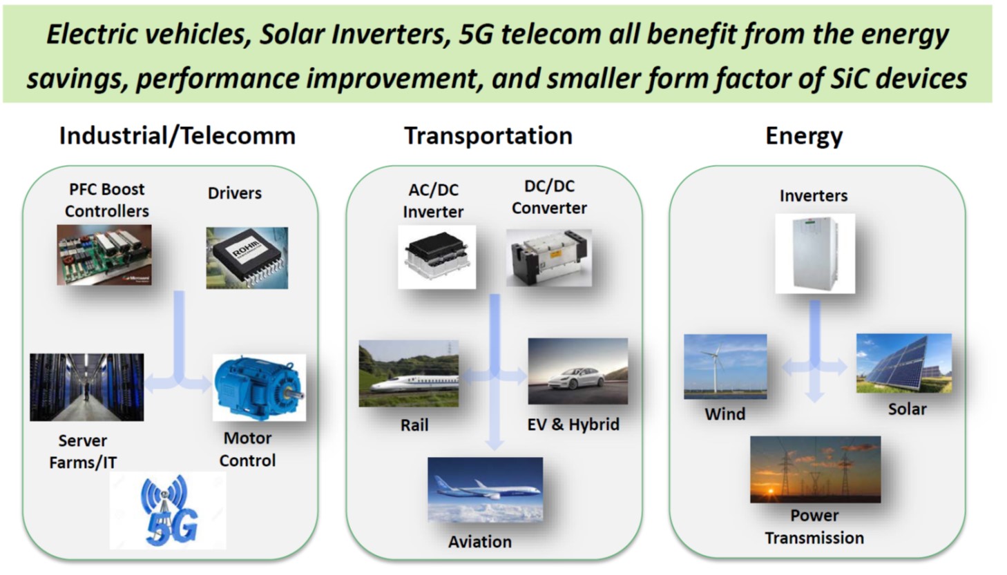 SiC Replaces the applications of Si 